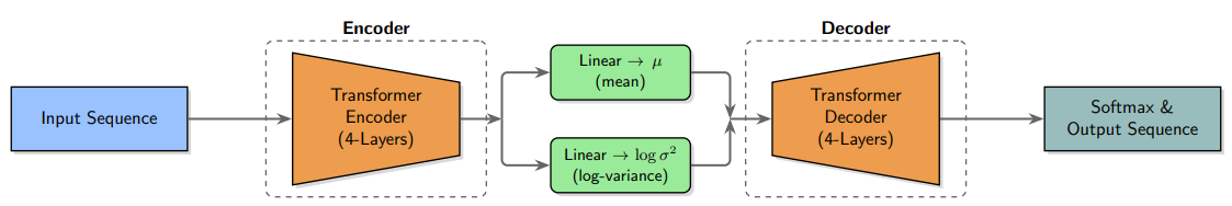 ESMS VAE structure
